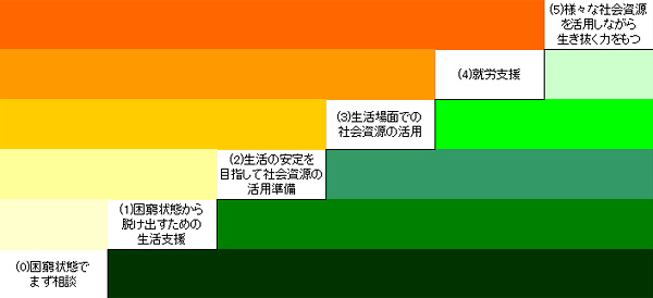 （0）困窮状態で まず相談　（1）困窮状態から 脱け出すための 生活支援　（2）生活の安定を 目指して社会資源の活用準備　（3）生活場面での 社会資源の活用　（4）就労支援　（5）様々な社会資源を活用しながら 生き抜く力をもつ